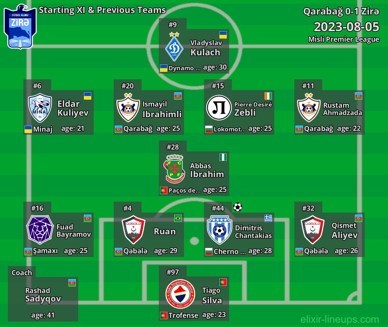 Zirə Starting XI & Previous Teams 2023-08-05