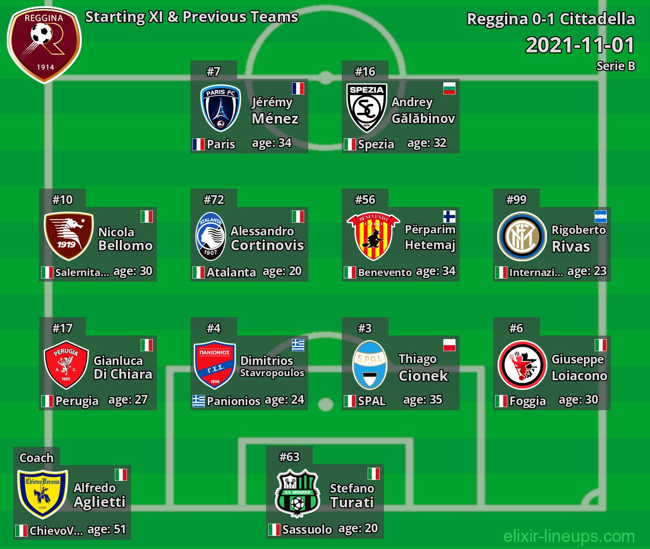 Reggina Starting XI & Previous Teams 2021-11-01