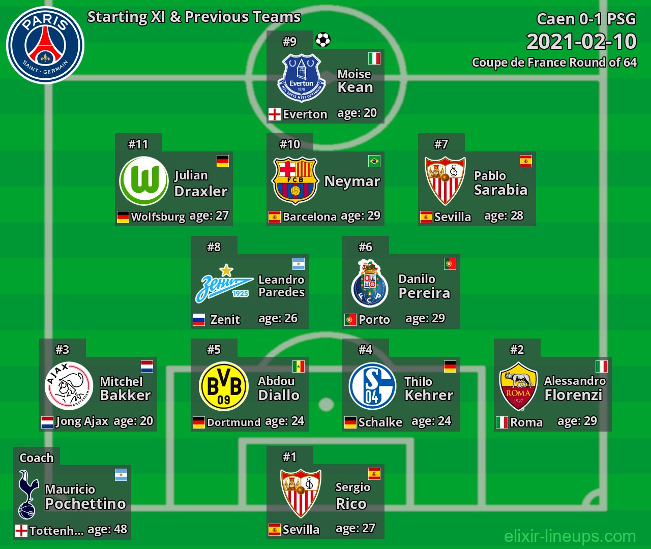 PSG Starting XI & Previous Teams 2021-02-10