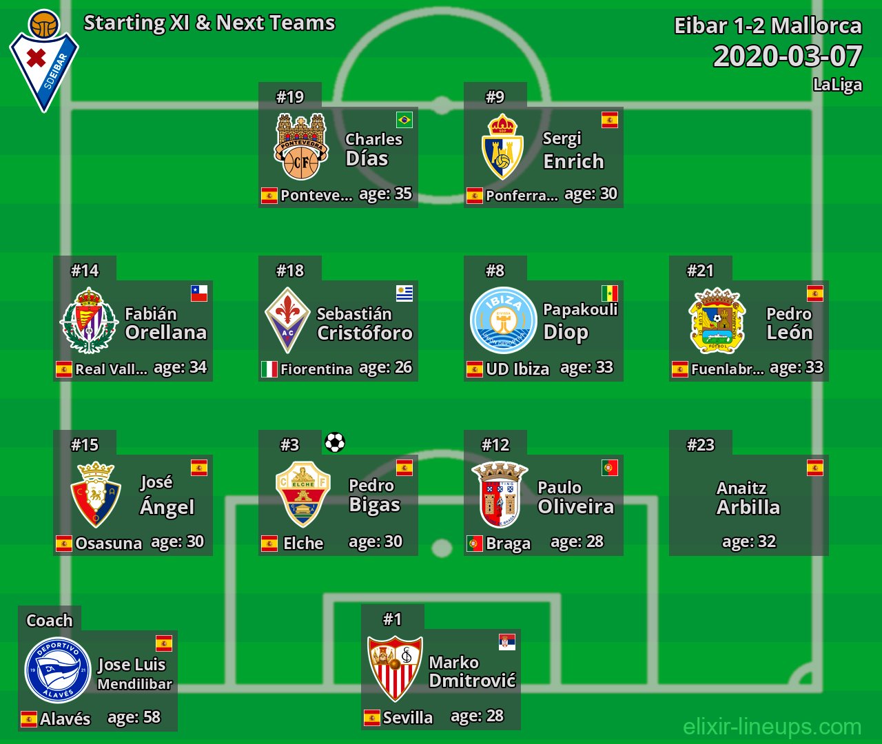Eibar Starting XI & Next Teams 2020-03-07