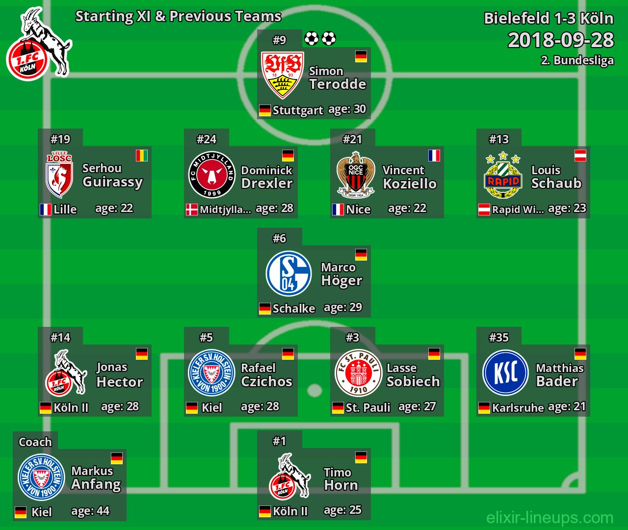 Köln Starting XI & Previous Teams 2018-09-28