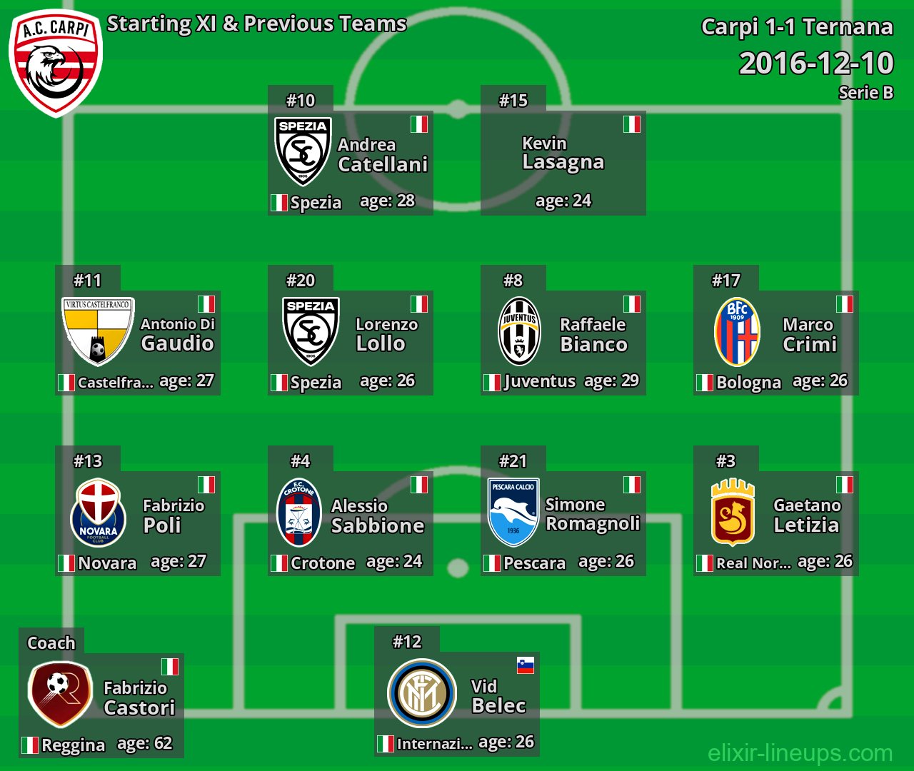 Carpi Starting XI & Previous Teams 2016-12-10