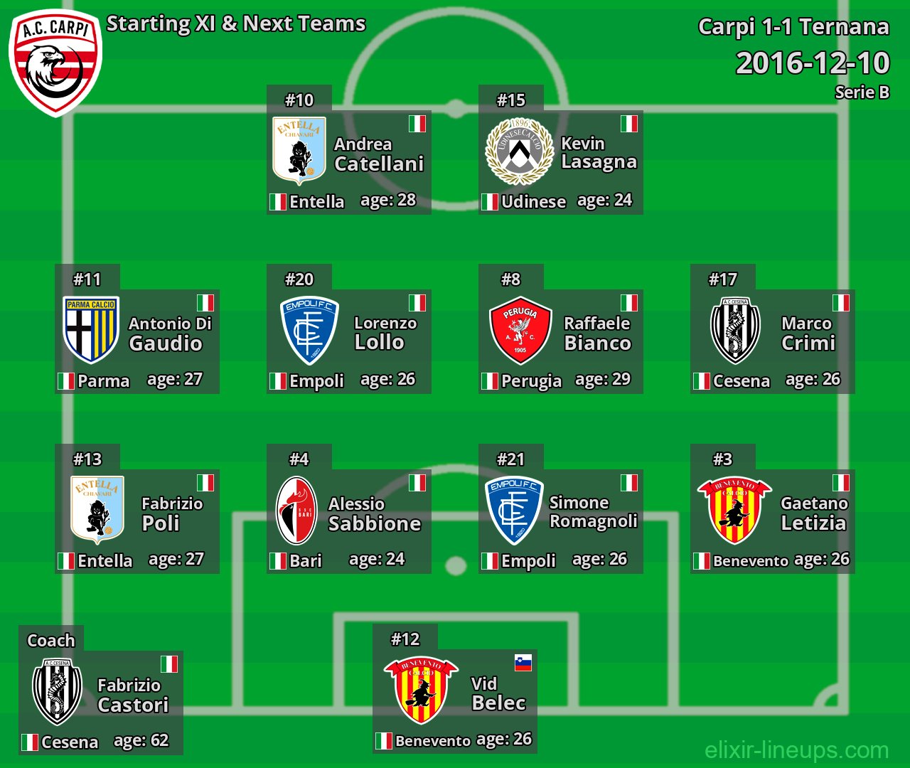 Carpi Starting XI & Next Teams 2016-12-10