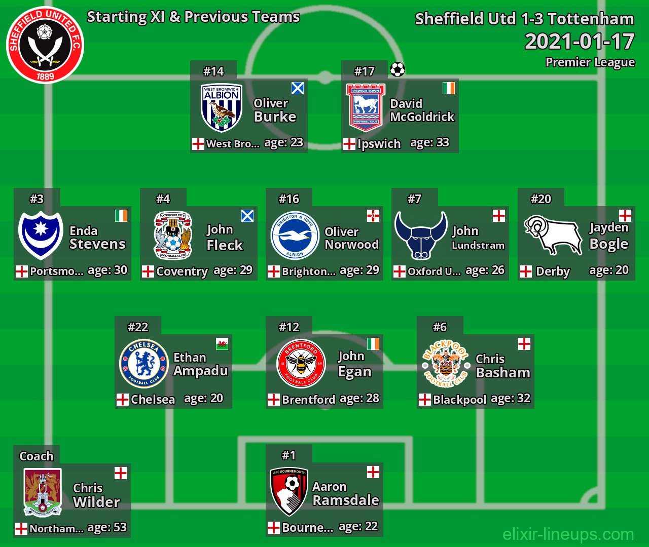 Sheffield Utd Starting XI & Previous Teams 2021-01-17