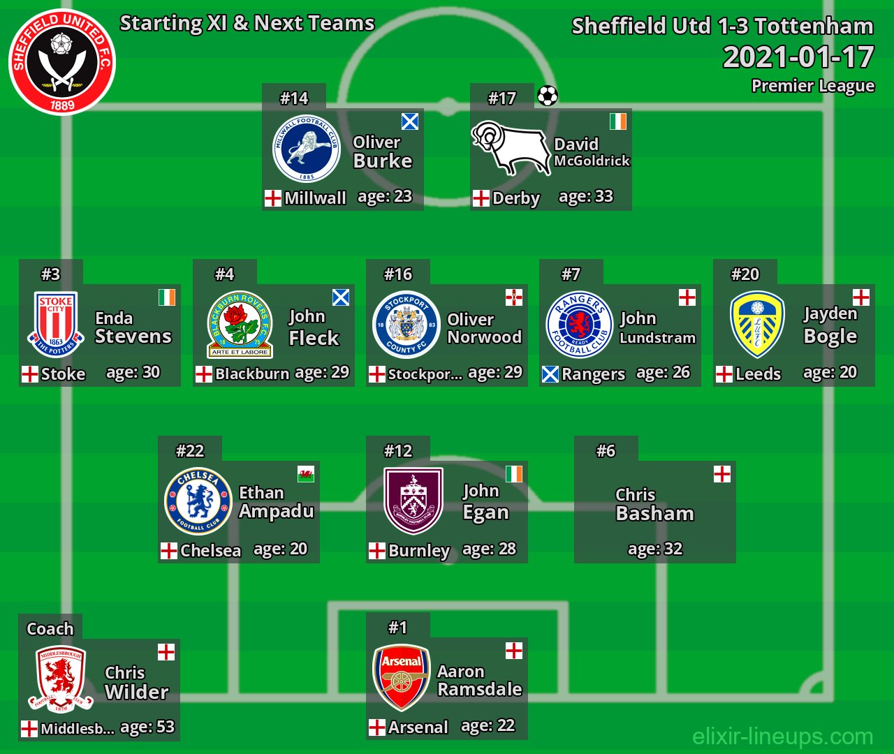 Sheffield Utd Starting XI & Next Teams 2021-01-17