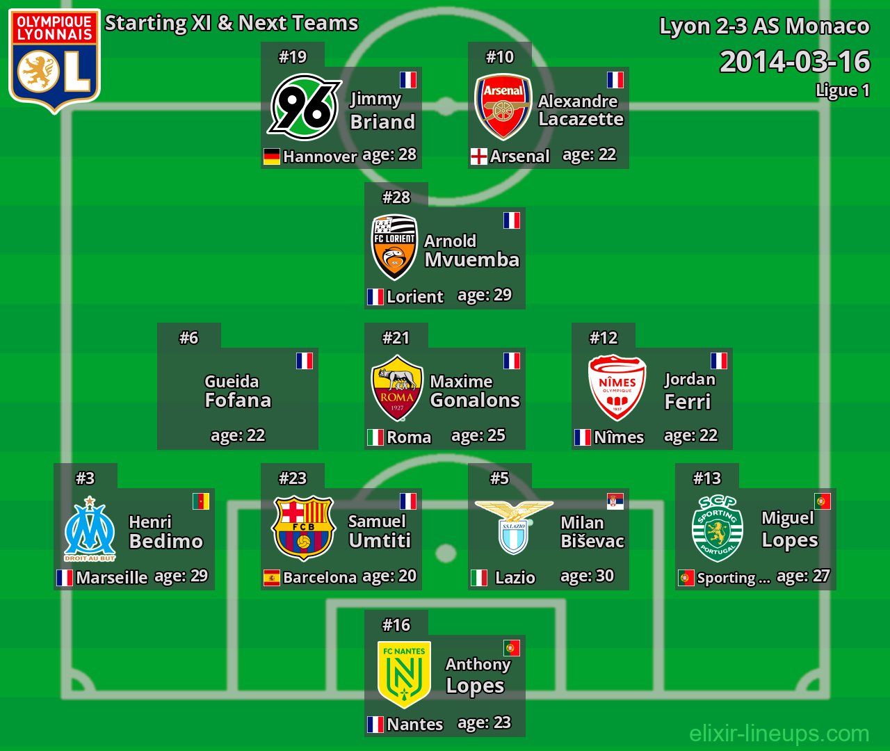 Lyon Starting XI & Next Teams 2014-03-16