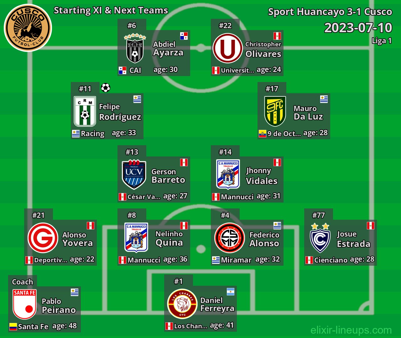 Cusco Starting XI & Next Teams 2023-07-10