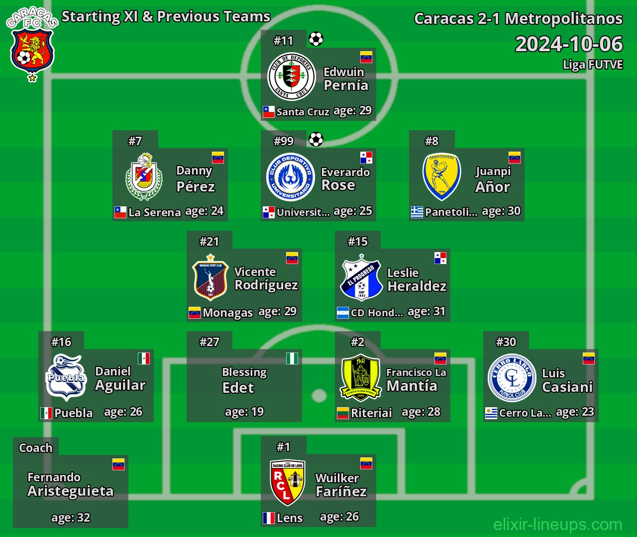 Caracas Starting XI & Previous Teams 2024-10-06