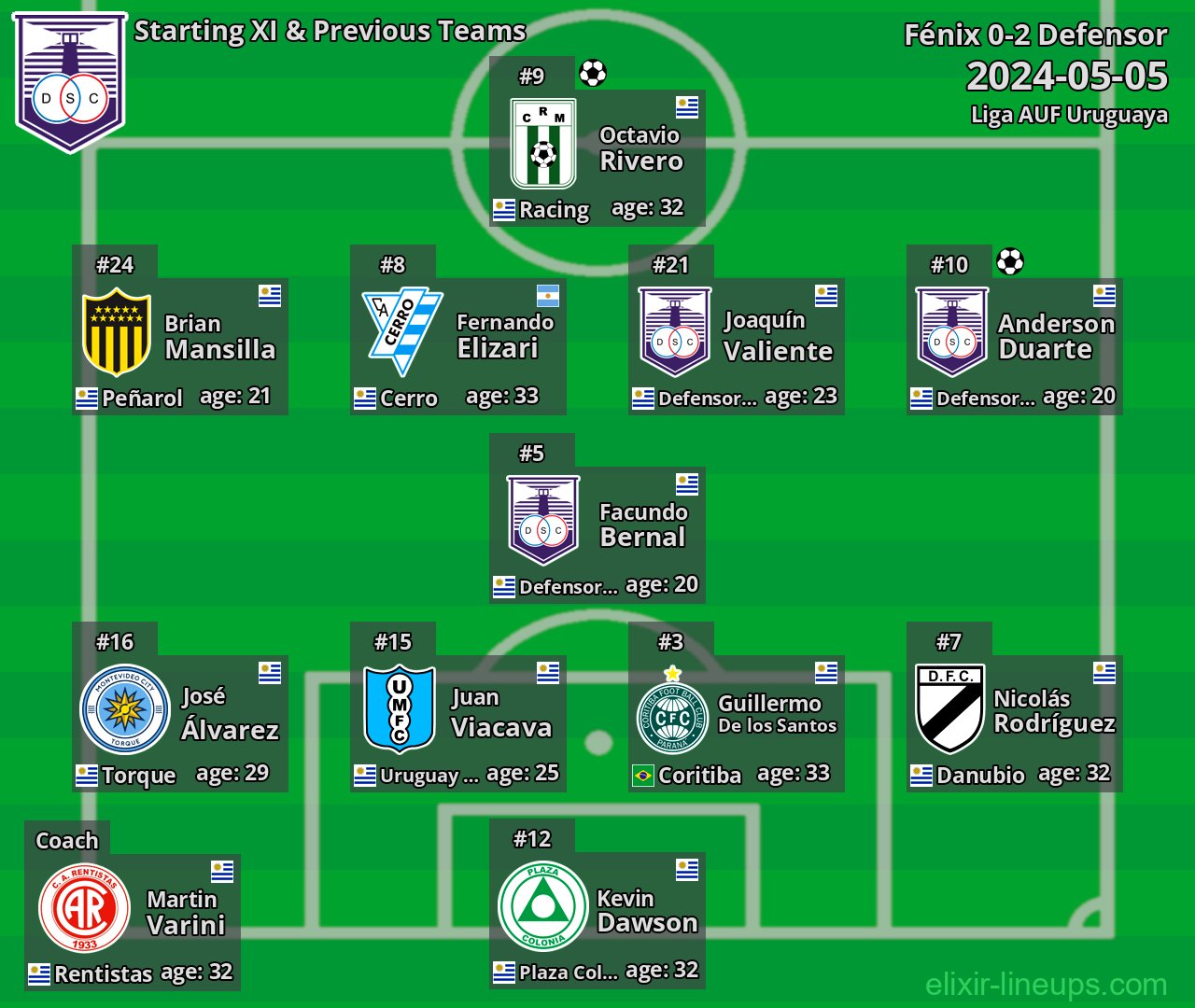 Defensor Starting XI & Previous Teams 2024-05-05