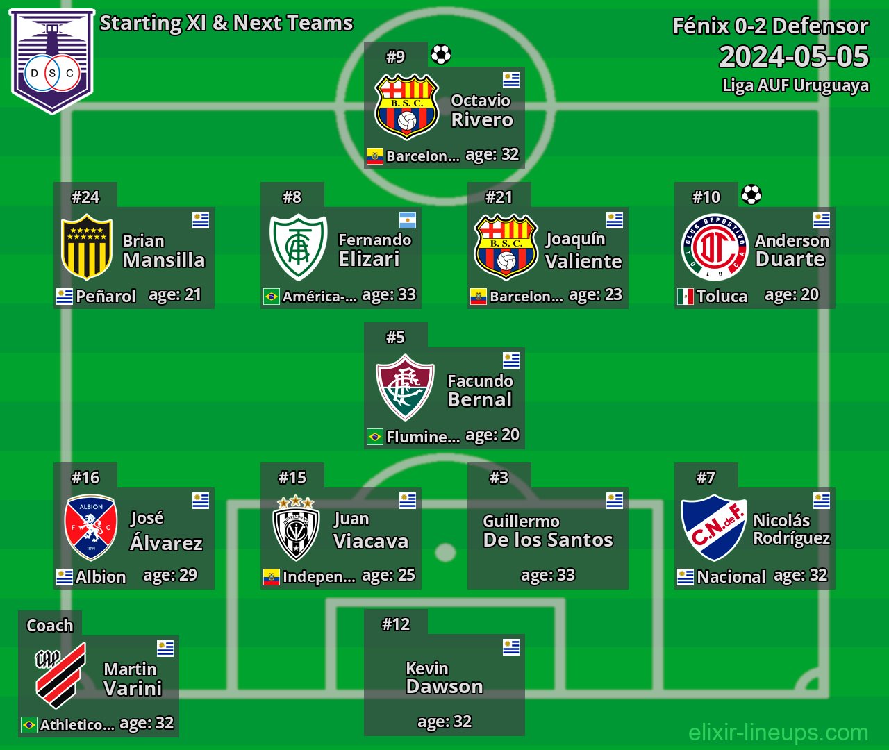 Defensor Starting XI & Next Teams 2024-05-05
