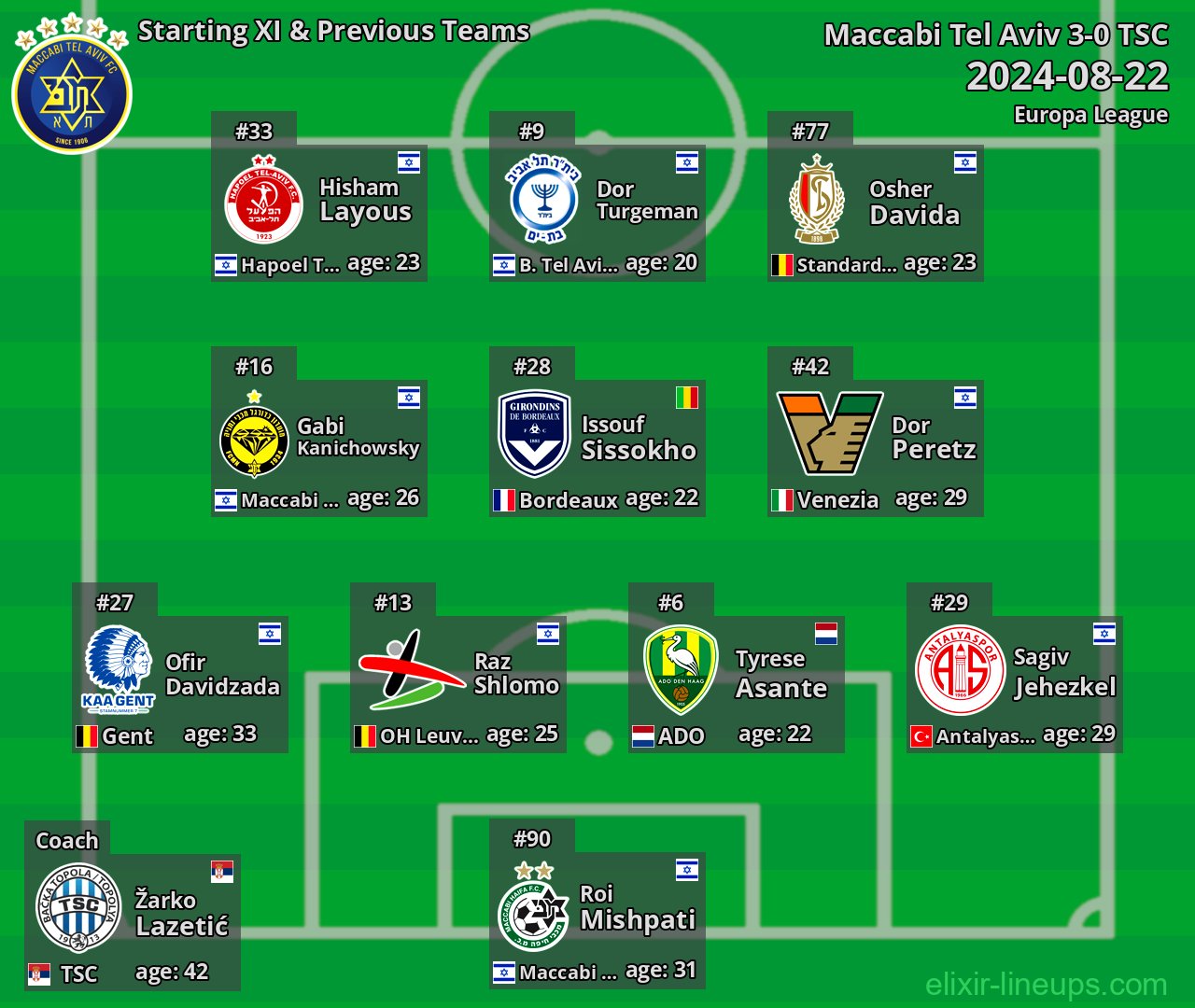Maccabi Tel Aviv Starting XI & Previous Teams 2024-08-22
