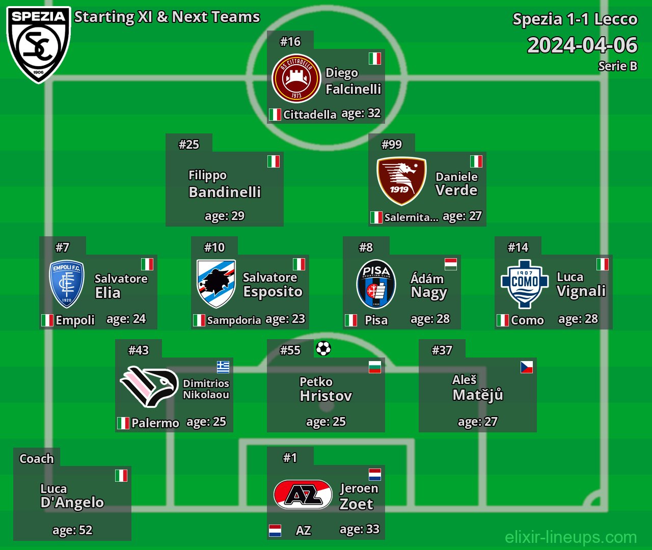 Spezia Starting XI & Next Teams 2024-04-06