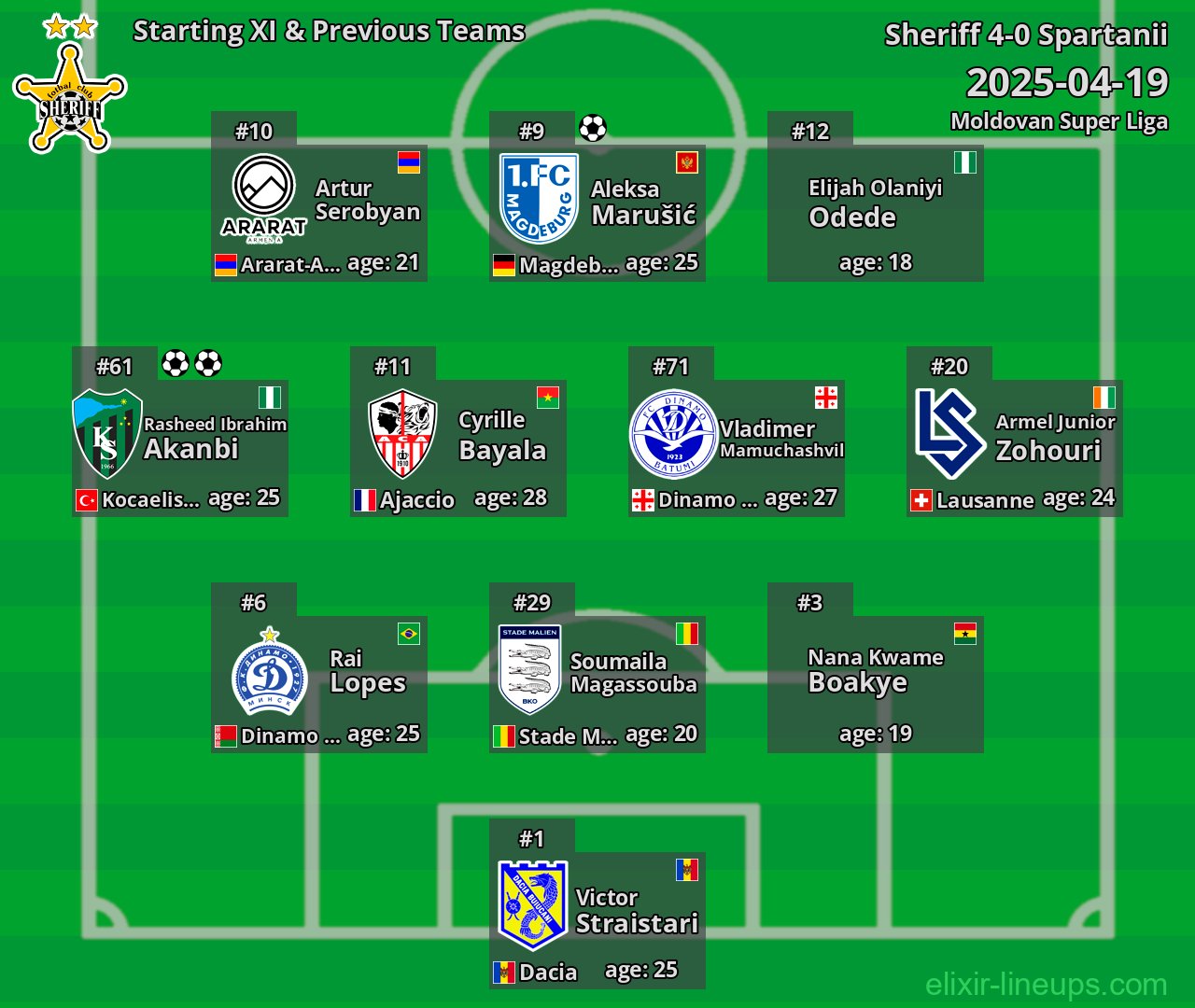 Sheriff Starting XI & Previous Teams 2025-04-19