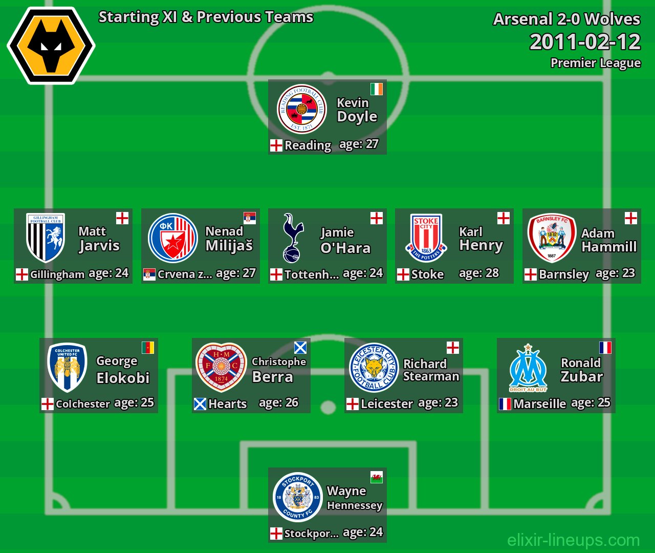 Wolves Starting XI & Previous Teams 2011-02-12