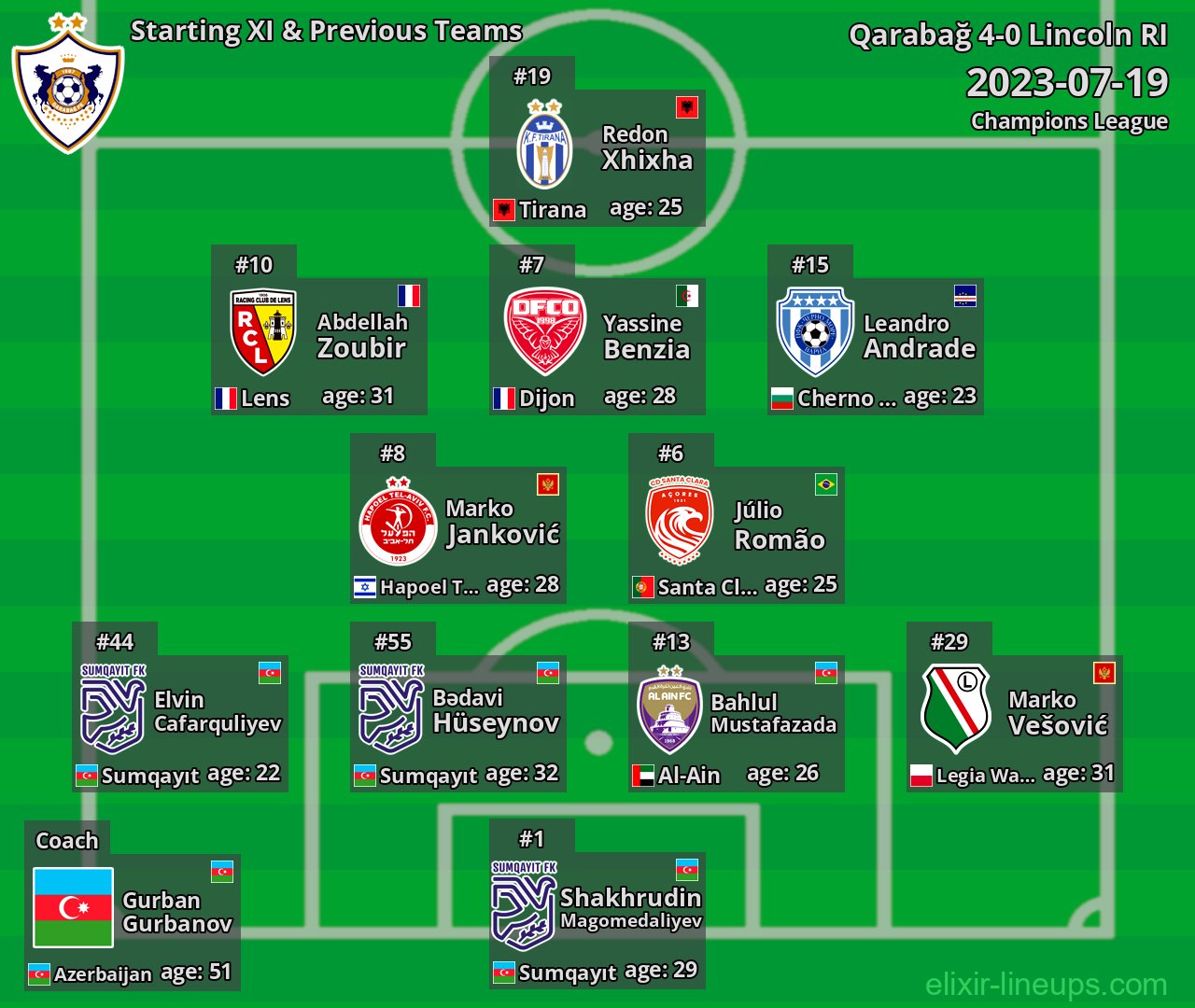 Qarabağ Starting XI & Previous Teams 2023-07-19