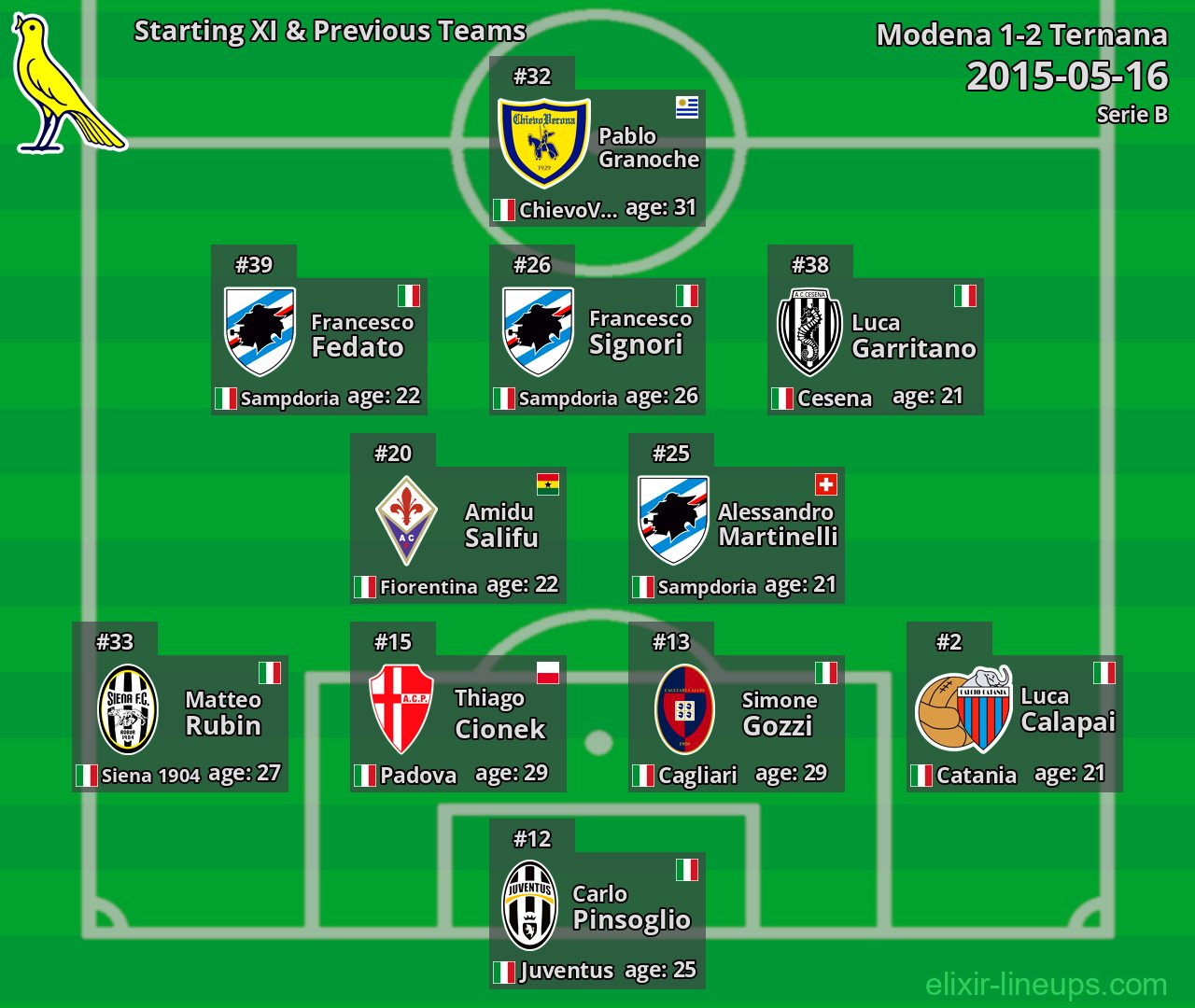 Modena Starting XI & Previous Teams 2015-05-16