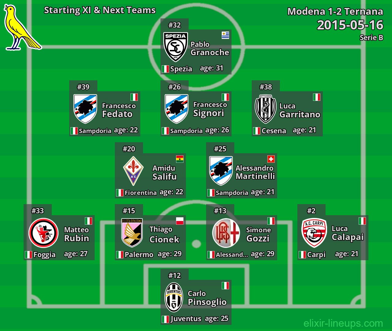 Modena Starting XI & Next Teams 2015-05-16