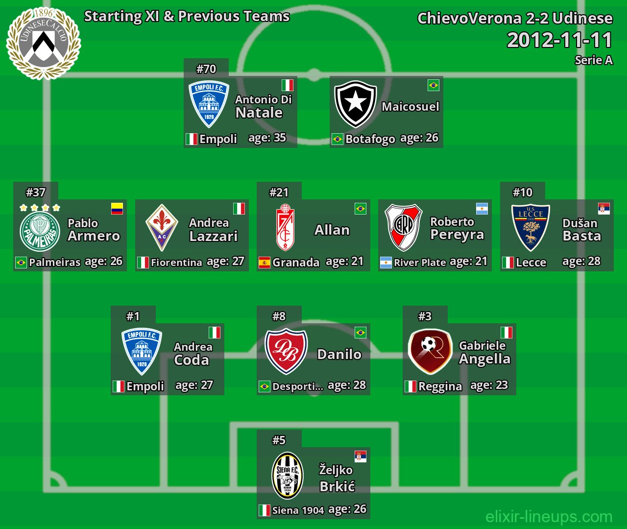 Udinese Starting XI & Previous Teams 2012-11-11