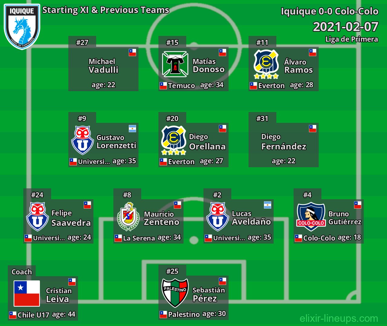 Iquique Starting XI & Previous Teams 2021-02-07