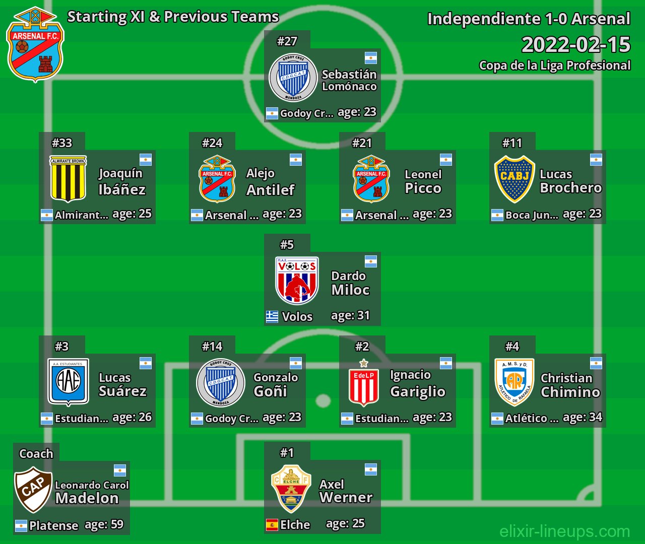 Arsenal Starting XI & Previous Teams 2022-02-15