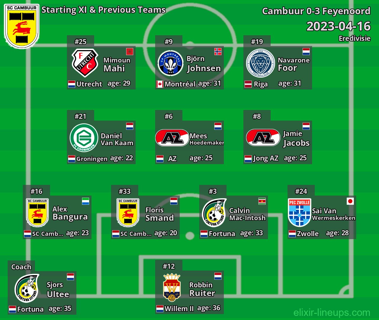 Cambuur Starting XI & Previous Teams 2023-04-16