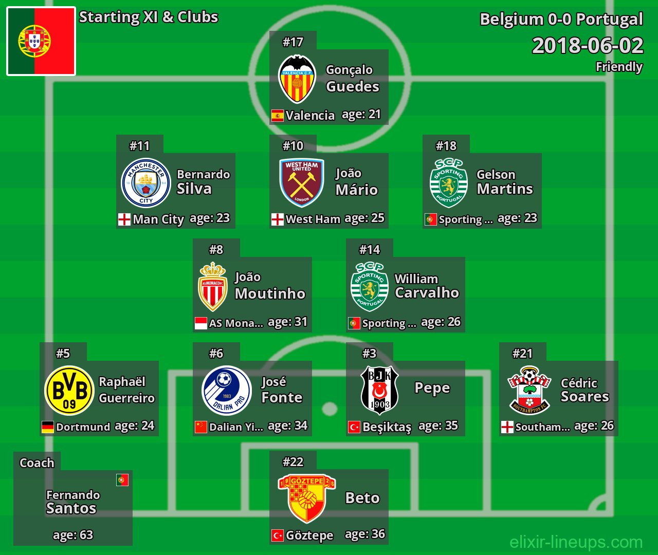 Portugal Starting XI 2018-06-02