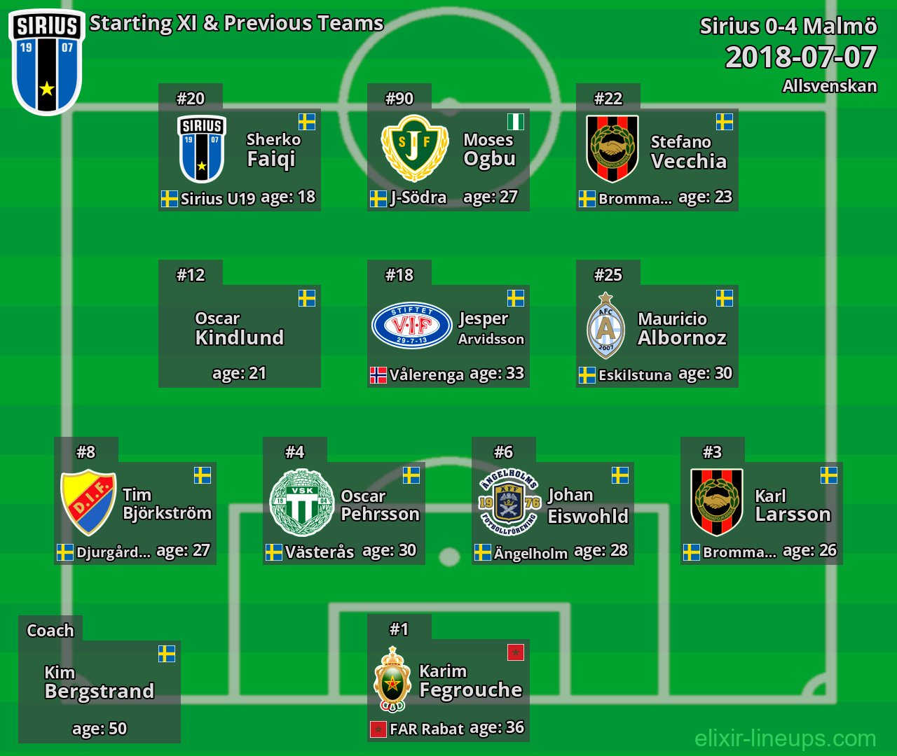 Sirius Starting XI & Previous Teams 2018-07-07