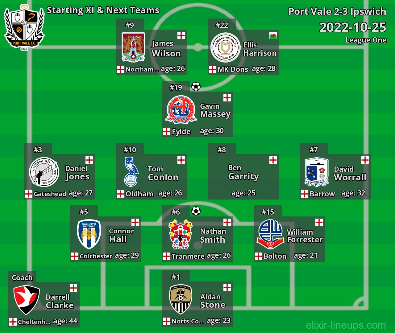 Port Vale Starting XI & Next Teams 2022-10-25