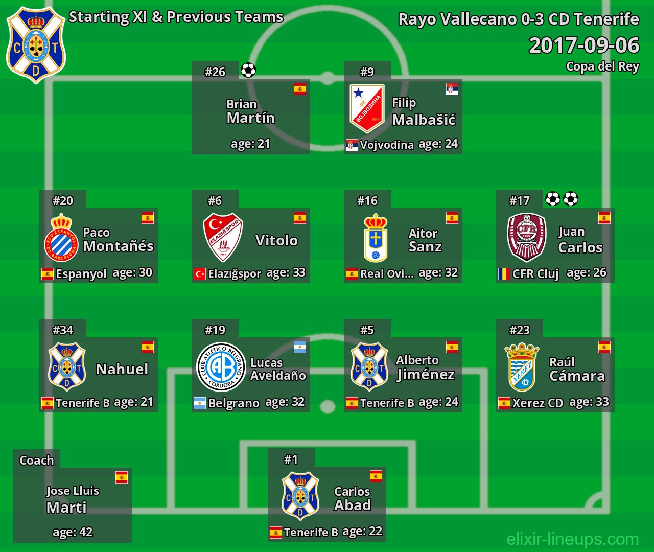CD Tenerife Starting XI & Previous Teams 2017-09-06