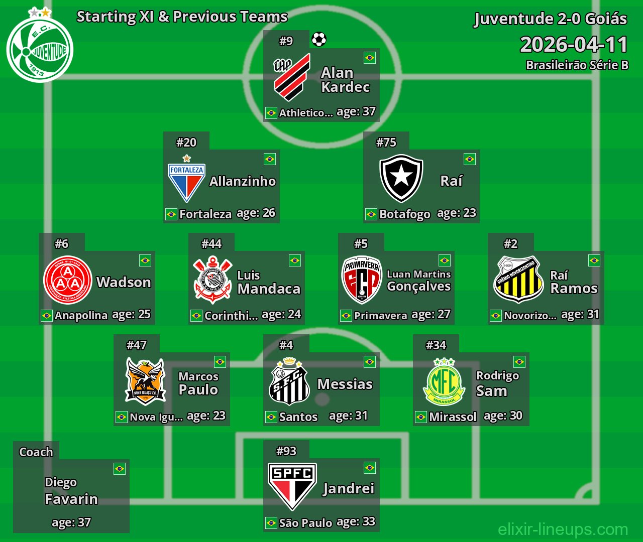 Juventude Starting XI & Previous Teams 2026-04-11