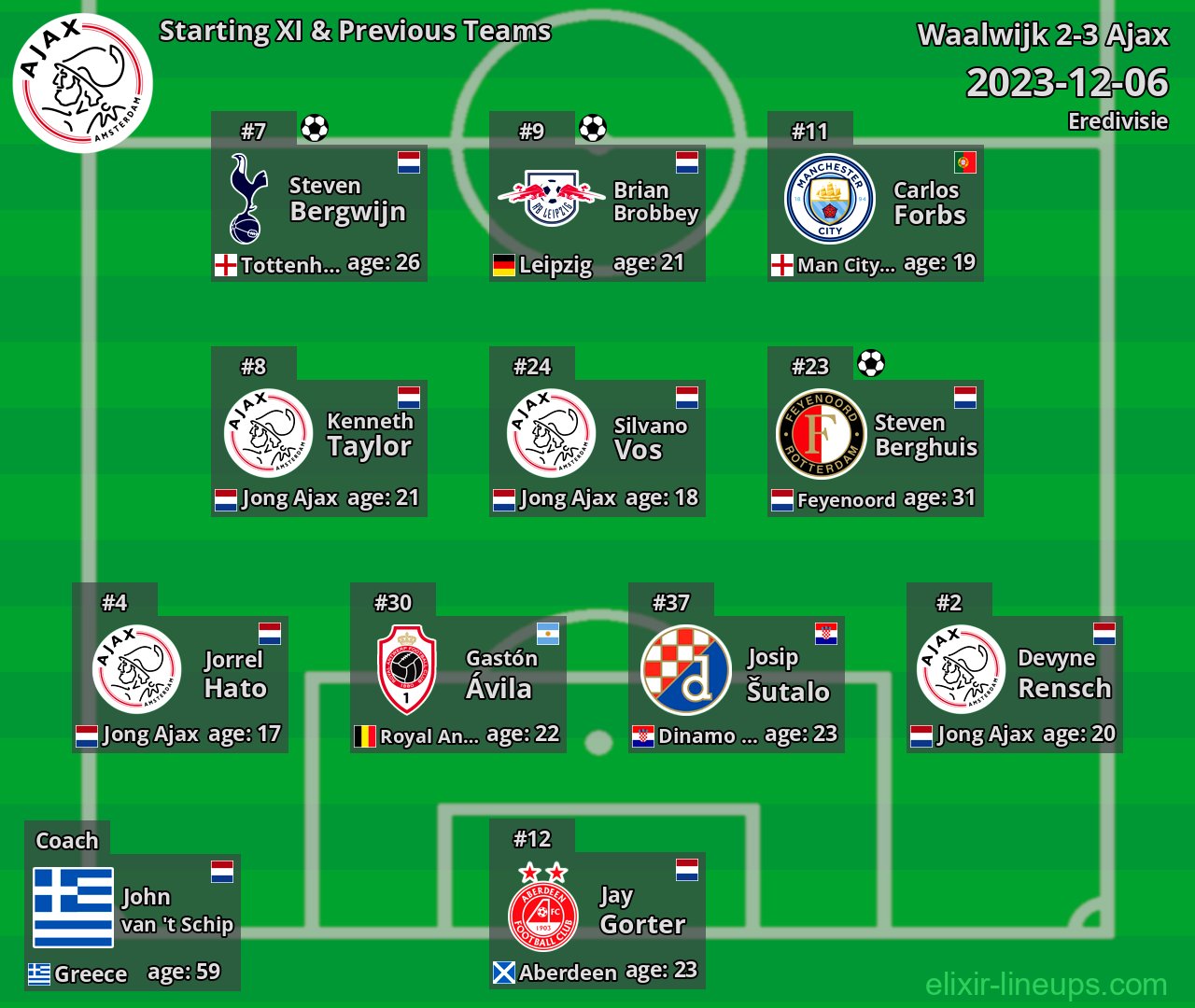 Ajax Starting XI & Previous Teams 2023-12-06