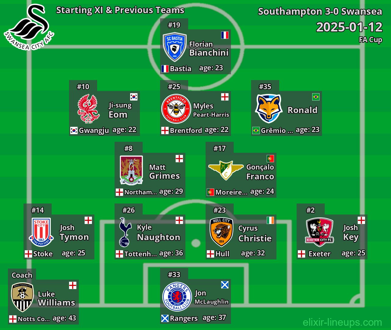 Swansea Starting XI & Previous Teams 2025-01-12