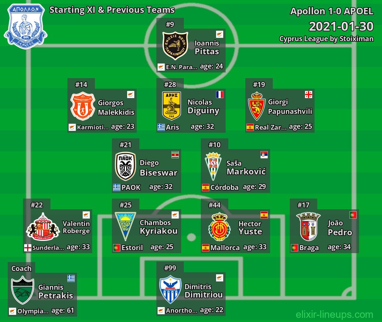 Apollon Starting XI & Previous Teams 2021-01-30