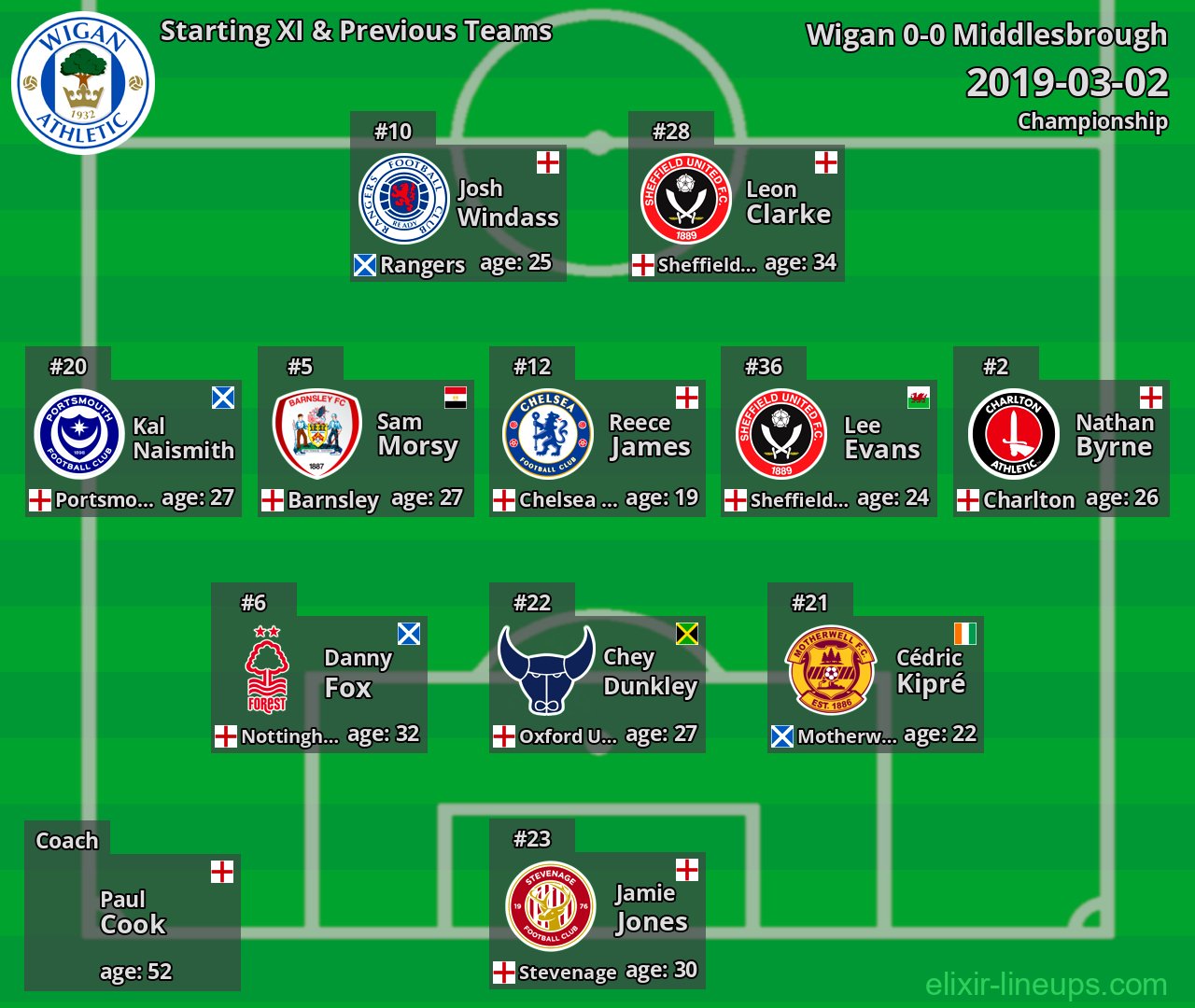 Wigan Starting XI & Previous Teams 2019-03-02