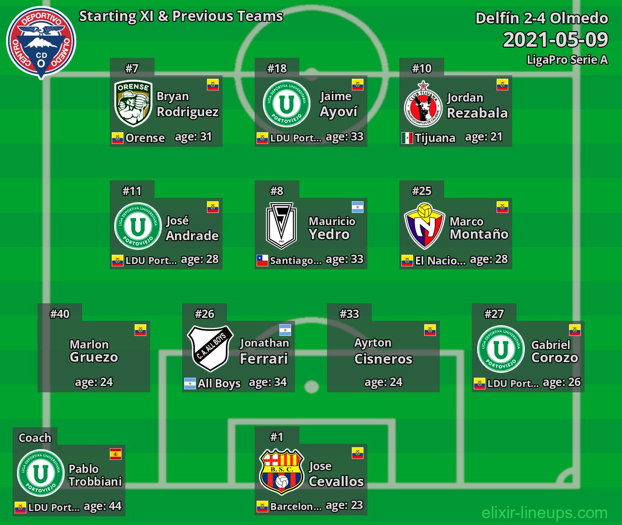 Olmedo Starting XI & Previous Teams 2021-05-09