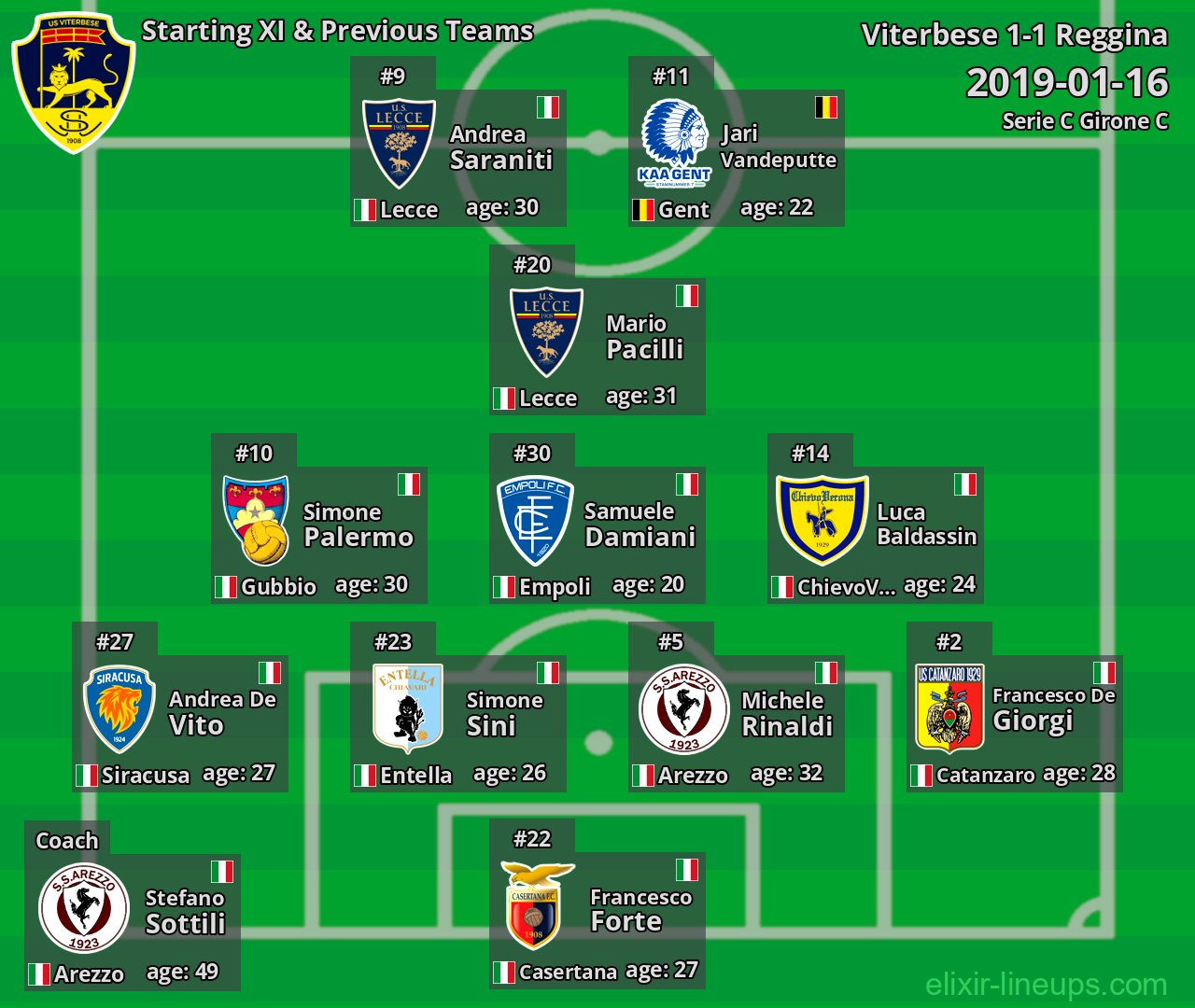 Viterbese Starting XI & Previous Teams 2019-01-16