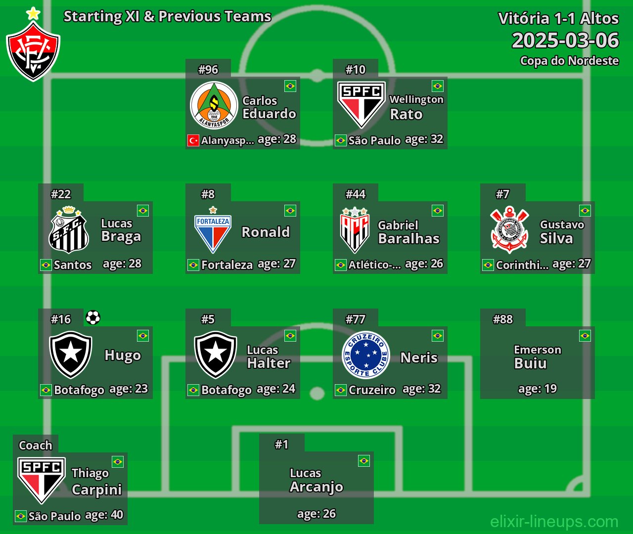 Vitória Starting XI & Previous Teams 2025-03-06