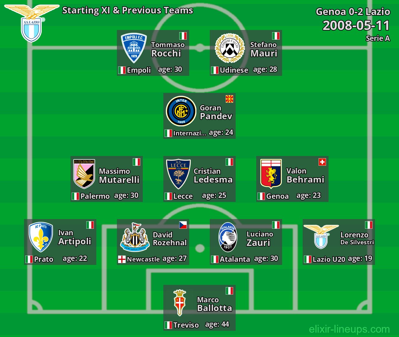 Lazio Starting XI & Previous Teams 2008-05-11