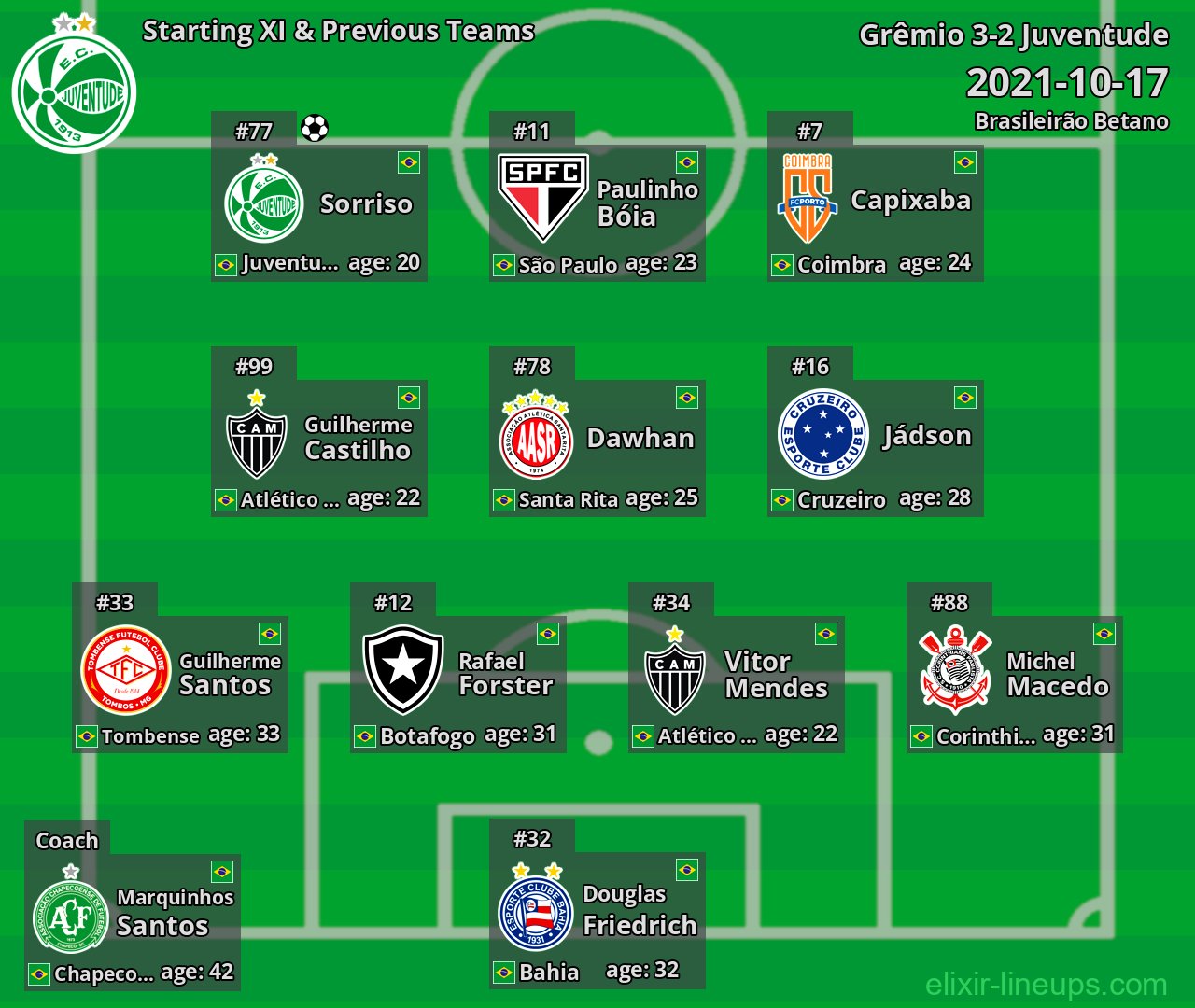 Juventude Starting XI & Previous Teams 2021-10-17