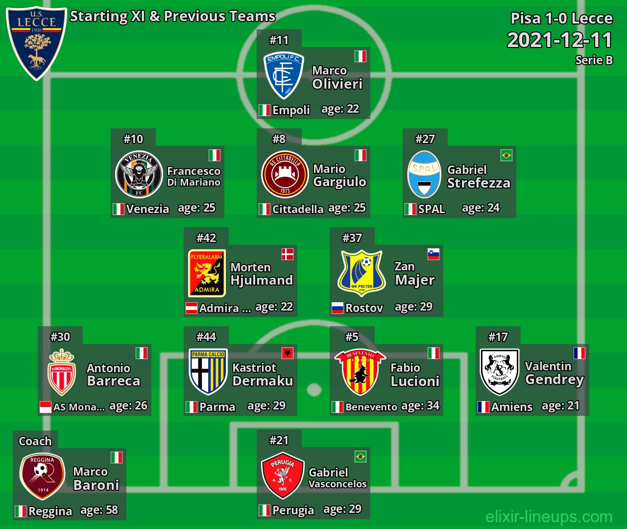 Lecce Starting XI & Previous Teams 2021-12-11