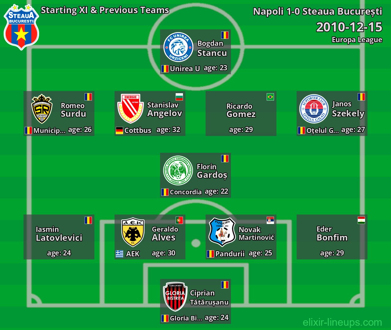 Steaua București Starting XI & Previous Teams 2010-12-15