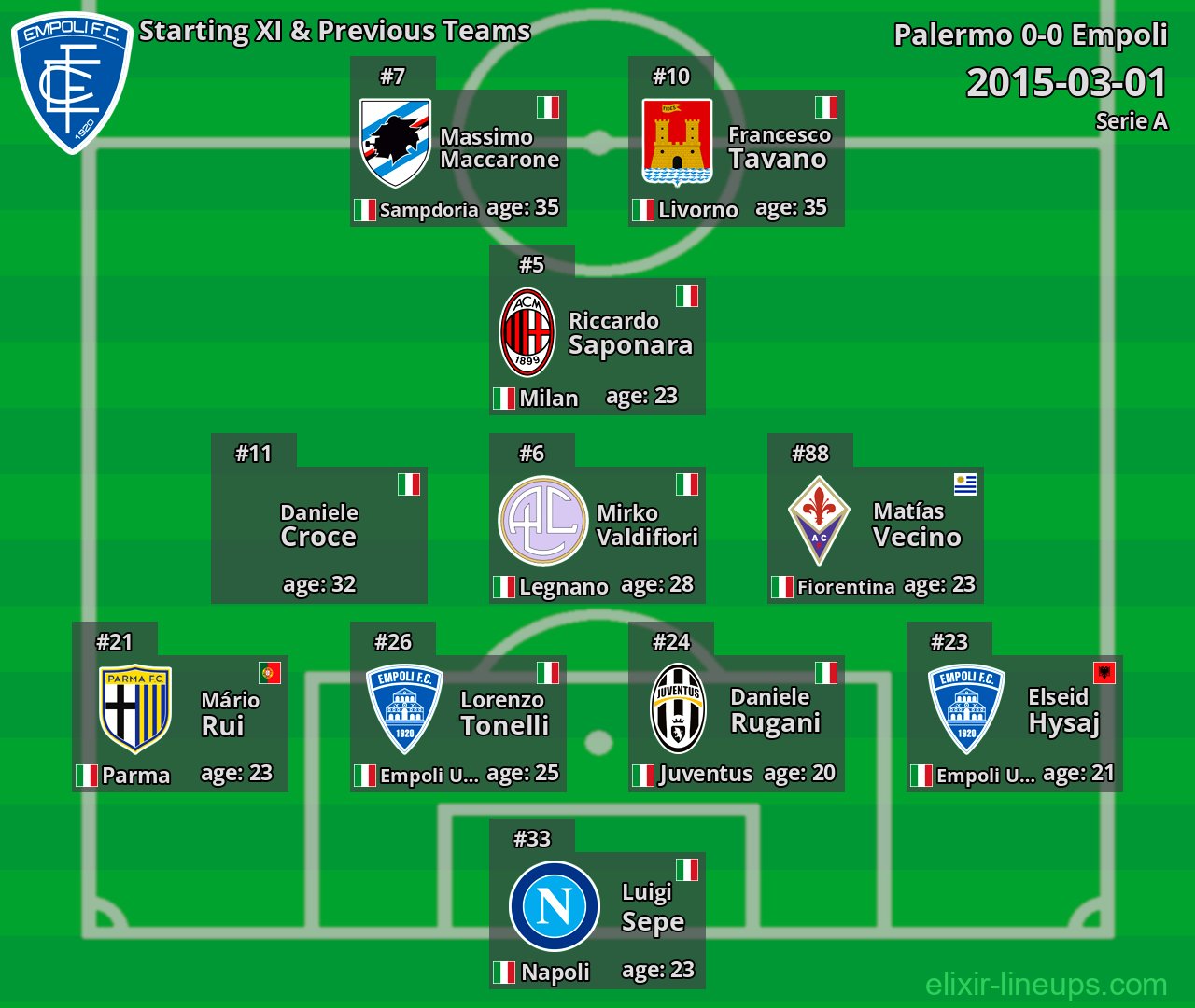 Empoli Starting XI & Previous Teams 2015-03-01