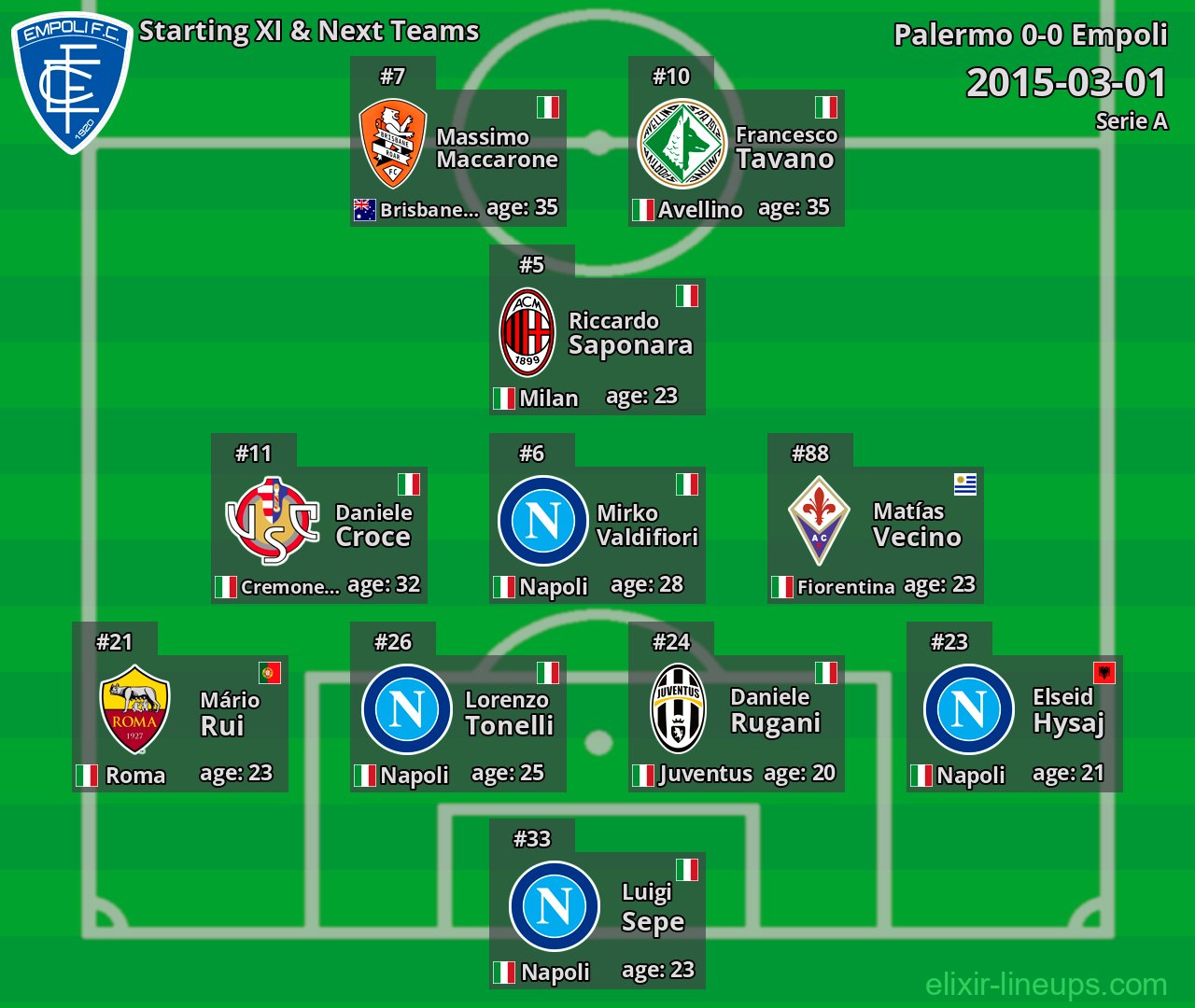 Empoli Starting XI & Next Teams 2015-03-01