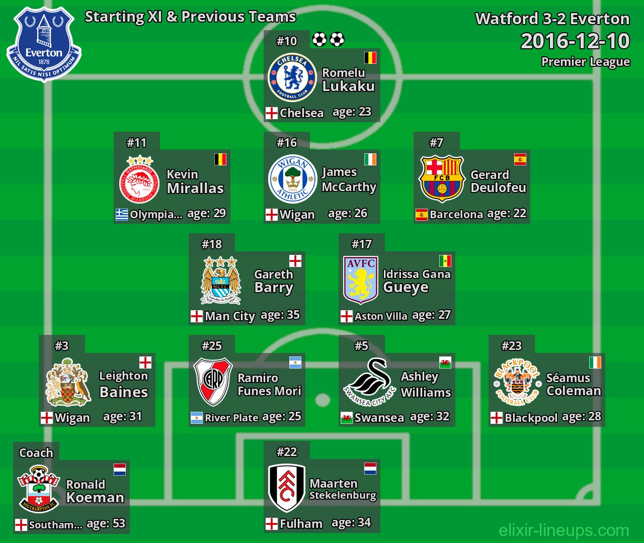 Everton Starting XI & Previous Teams 2016-12-10