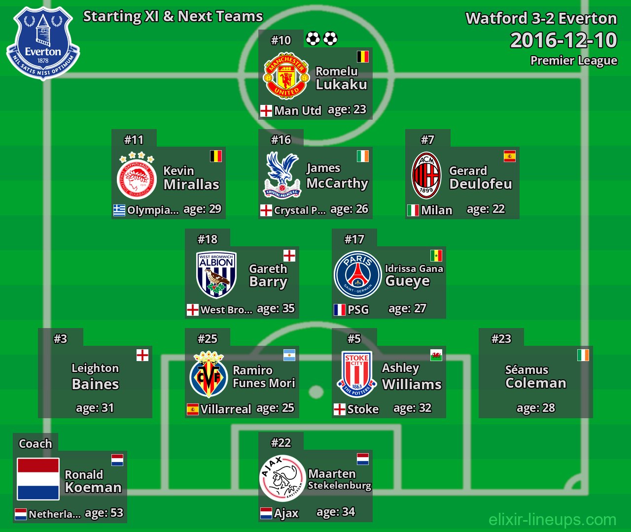 Everton Starting XI & Next Teams 2016-12-10