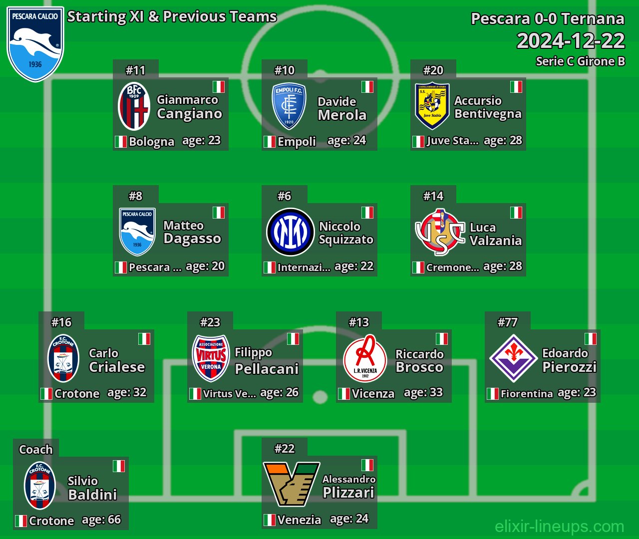 Pescara Starting XI & Previous Teams 2024-12-22