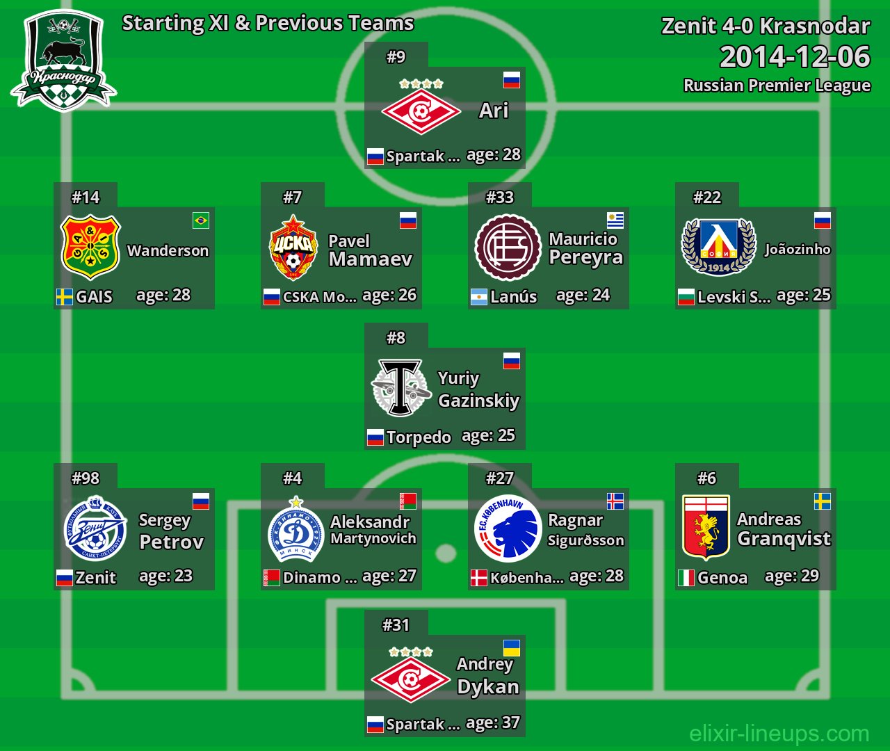 Krasnodar Starting XI & Previous Teams 2014-12-06