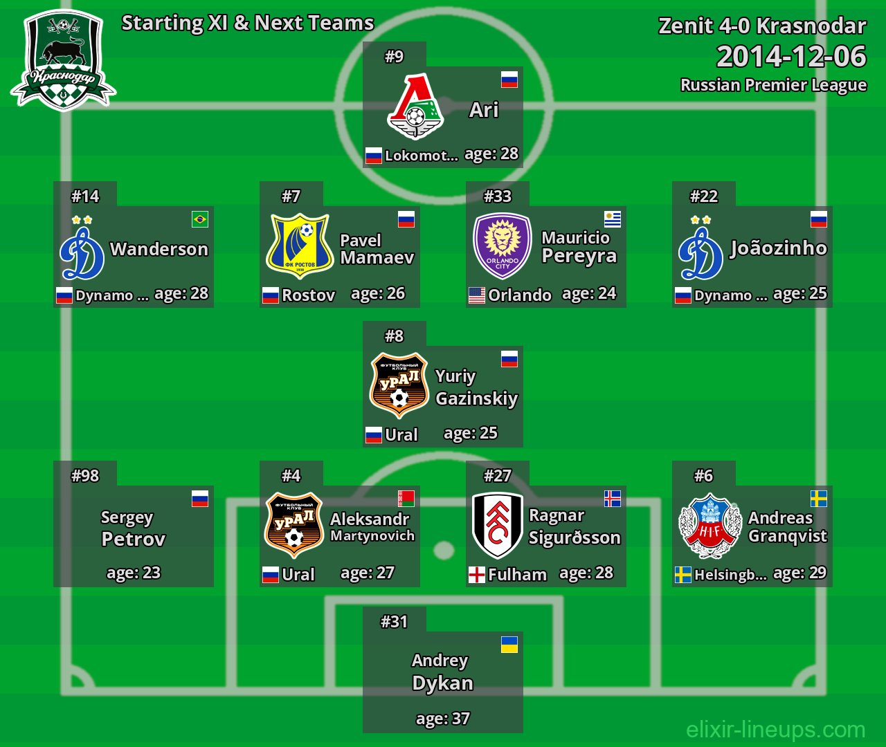 Krasnodar Starting XI & Next Teams 2014-12-06