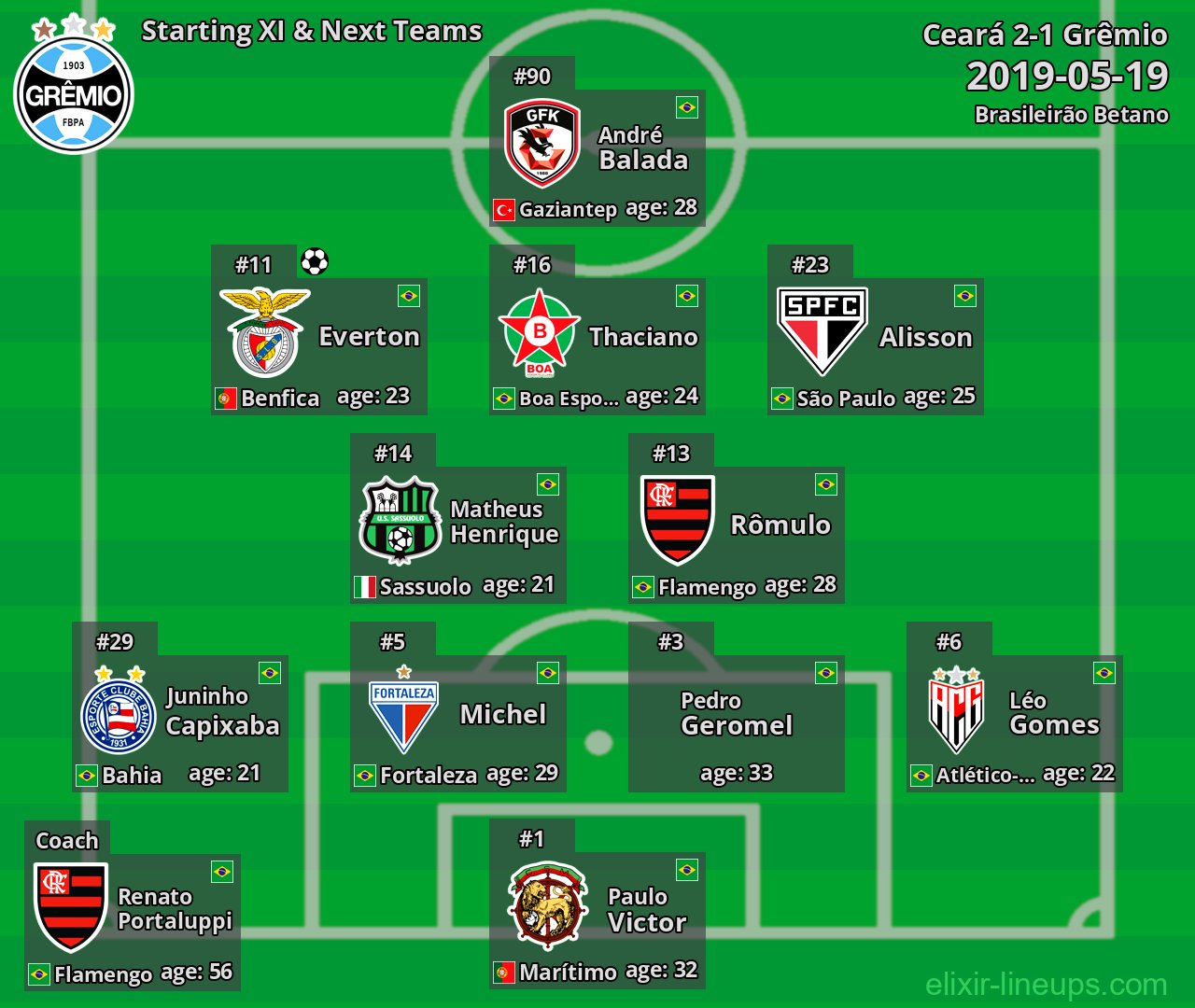 Grêmio Starting XI & Next Teams 2019-05-19