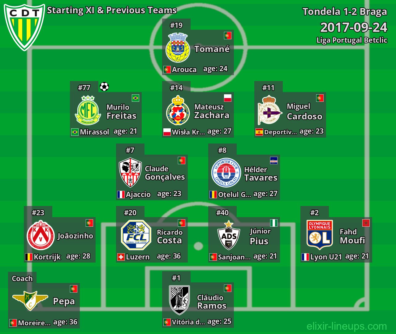 Tondela Starting XI & Previous Teams 2017-09-24